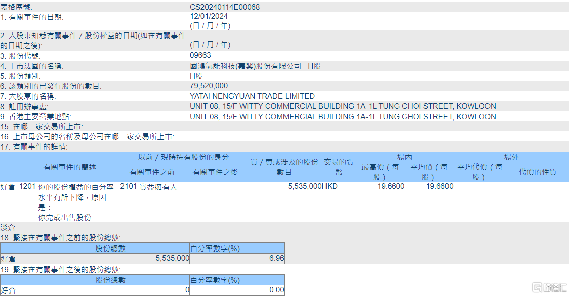 国鸿氢能(09663.HK)遭YATAI NENGYUAN TRADE LIMITED减持553.5万股